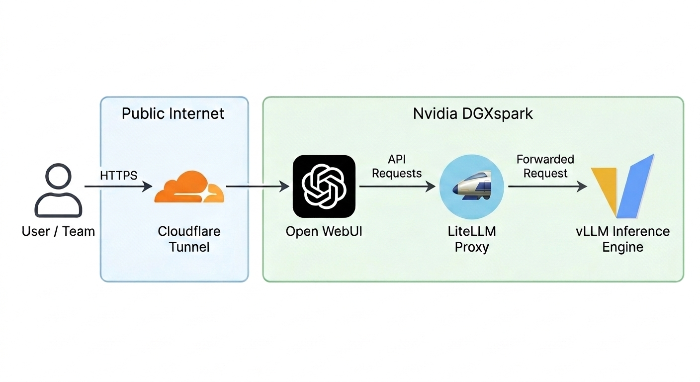 DGX Spark infrastructure diagram — Qwen 3.5 35B MoE on NVIDIA Blackwell